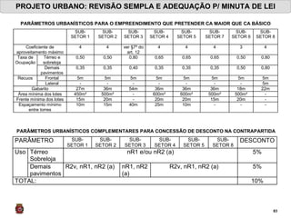 PROJETO URBANO: REVISÃO SEMPLA E ADEQUAÇÃO P/ MINUTA DE LEI PARÂMETROS URBANÍSTICOS PARA O EMPREENDIMENTO QUE PRETENDER CA MAIOR QUE CA BÁSICO PARÂMETROS URBANÍSTICOS COMPLEMENTARES PARA CONCESSÃO DE DESCONTO NA CONTRAPARTIDA  