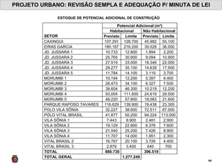 PROJETO URBANO: REVISÃO SEMPLA E ADEQUAÇÃO P/ MINUTA DE LEI ESTOQUE DE POTENCIAL ADICIONAL DE CONSTRUÇÃO 