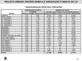 PROJETO URBANO: REVISÃO SEMPLA E ADEQUAÇÃO P/ MINUTA DE LEI EQUIVALÊNCIA DO CEPAC EM m² POR SETOR  