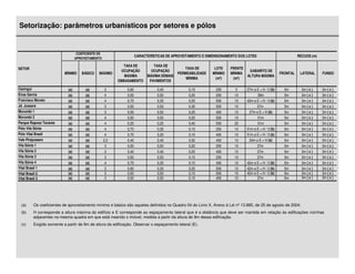 Setorização: parâmetros urbanísticos por setores e pólos


                                  COEFICIENTE DE
                                                                    CARACTERÍSTICAS DE APROVEITAMENTO E DIMENSIONAMENTO DOS LOTES                            RECUOS (m)
                                 APROVEITAMENTO

                                                           TAXA DE           TAXA DE
SETOR                                                                                        TAXA DE        LOTE    FRENTE
                                                          OCUPAÇÃO          OCUPAÇÃO                                          GABARITO DE
                         MÍNIMO      BÁSICO   MÁXIMO                                      PERMEABILIDADE   MÍNIMO   MÍNIMA                         FRONTAL    LATERAL     FUNDO
                                                            MÁXIMA        MÁXIMA DEMAIS                                      ALTURA MÁXIMA
                                                                                              MÍNIMA         (m²)    (m²)
                                                         EMBASAMENTO       PAVIMENTOS

Caxingui                   (a)         (a)          3        0,60              0,40            0,15         250       5      27m e E = H / 2 (b)     5m        3m ( c )   3m ( c )
Eiras Garcia               (a)         (a)          4        0,50              0,50            0,25         250       10           39m               5m        3m ( c )   3m ( c )
Francisco Morato           (a)         (a)          4        0,70              0,35            0,25         500       10     42m e E = H / 3 (b)     5m        3m ( c )   3m ( c )
Jd. Jussara                (a)         (a)          3        0,50              0,50            0,30         500       10           27m               5m        3m ( c )   3m ( c )
Morumbi 1                  (a)         (a)          3        0,50              0,50            0,25         400       10      27m e E = H (b)        5m        3m ( c )   3m ( c )
Morumbi 2                  (a)         (a)          4        0,50              0,50            0,20         500       10           51m               5m        3m ( c )   3m ( c )
Parque Raposo Tavares      (a)         (a)          4        0,25              0,25            0,40         500       20           51m               5m        3m ( c )   3m ( c )
Pólo Vila Sônia            (a)         (a)          4        0,70              0,35            0,15         250       10     51m e E = H / 3 (b)     5m        3m ( c )   3m ( c )
Pólo Vital Brasil          (a)         (a)          4        0,70              0,35            0,15         400       10     51m e E = H / 3 (b)     5m        3m ( c )   3m ( c )
Vale Pirajussara           (a)         (a)         2,5       0,40              0,40            0,30         400       10      24m e E = H (b)        5m        3m ( c )   3m ( c )
Vila Sônia 1               (a)         (a)          3        0,50              0,50            0,20         250       10           27m               5m        3m ( c )   3m ( c )
Vila Sônia 2               (a)         (a)          3        0,40              0,40            0,25         400       10           27m               5m        3m ( c )   3m ( c )
Vila Sônia 3               (a)         (a)          3        0,50              0,50            0,15         250       10           27m               5m        3m ( c )   3m ( c )
Vila Sônia 4               (a)         (a)          4        0,70              0,35            0,15         400       10     42m e E = H / 3 (b)     5m        3m ( c )   3m ( c )
Vital Brasil 1             (a)         (a)          3        0,60              0,30            0,20         500       10     42m e E = H / 2 (b)     5m        3m ( c )   3m ( c )
Vital Brasil 2             (a)         (a)          3        0,50              0,50            0,15         500       10     42m e E = H / 2 (b)     5m        3m ( c )   3m ( c )
Vital Brasil 3             (a)         (a)          3        0,50              0,50            0,15         400       10           27m               5m        3m ( c )   3m ( c )




 (a)    Os coeficientes de aproveitamento mínimo e básico são aqueles definidos no Quadro 04 do Livro X, Anexo à Lei nº 13.885, de 25 de agosto de 2004.
 (b)    H corresponde a altura máxima do edifício e E corresponde ao espaçamento lateral que é a distância que deve ser mantida em relação às edificações vizinhas
        adjacentes na mesma quadra em que está inserido o imóvel, medida a partir da altura de 9m dessa edificação.
 (c)    Exigido somente a partir de 9m de altura da edificação. Observar o espaçamento lateral (E).
 