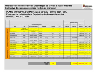 Habitação de interesse social: urbanização de favelas e outras medidas
Estimativa de custos aproximada (ordem de grandeza)

 PLANO MUNICIPAL DE HABITAÇÃO SOCIAL – 2009 a 2024 / SUL
 Programa de Urbanização e Regularização de Assentamentos
 REVISÃO AGOSTO 2011

                                                                                                                                                                                                                     planejamento temporal

                                                                                                        identificação do assentamento                                                               1º quadriênio        2º quadriênio       4º quadriênio

                                                                                                                                                                               índice priorização
                                                       nome                       tipo          tipo de serviço a executar               propriedade           nº domicílios
                                                                                                                                                                                    Habisp
                                                                                                                                                                                                     valor (R$)            valor (R$)         valor (R$)      dom.    reass.

                                                                              loteamento
                                            Albano                                               regularizar (registrária)    particular                           107               0,23                                                        160.500,00   107       0
 PIRAJUSSARA 9 – SUBPREFEITURA DO BUTANTÃ




                                                                          urbanizado com auto
                                                                                                urbanizar (obras pontuais)
                                            Balbino Miranda                      favela                                       particular                            45               0,16                                                        889.875,00    45       5
                                                                                                       e regularizar
                                                                              loteamento         emitir auto e regularizar
                                            Das Vertentes                                                                     particular                           577               0,11                                                      1.154.000,00   577       0
                                                                          urbanizado sem auto           (registrária)

                                            Estrada do Jaguaré                   favela          urbanizar e regularizar      particular                            45               0,14                                                      3.186.562,50    45      23

                                                                                                                                                particular /
                                            Favela do Gelo                       favela          urbanizar e regularizar        mista                              350               0,27                                 21.213.500,00                       350      140
                                                                                                                                                municipal

                                            Intercontinental                     favela          urbanizar e regularizar       pública           municipal          50               0,31                                  3.540.625,00                        50      25


                                            Jardim Das Vertentes             favela titulada            urbanizar              pública           municipal         188               0,12                                                      9.166.410,00   188      56

                                            Jardim Jaqueline                     favela          urbanizar e regularizar      particular                          1.670              0,43                                                     75.661.437,50   1.670    418

                                            Raposo Tavares                   favela titulada            urbanizar              pública           municipal         479               0,39                                                     18.467.845,00   479      96

                                            Nella Murari Rosa                    favela          urbanizar e regularizar       pública           municipal          20               0,24                                                        600.050,00    20       2

                                            São José / Jardim Pinheiros      favela titulada            urbanizar              pública           municipal         191               0,32                                                      5.808.787,50   191      29

                                                                                                                                                particular /
                                            Vale da Esperança                    favela          urbanizar e regularizar        mista                              807               0,31                                                     32.445.435,00   807      161
                                                                                                                                                municipal

                                            Jockeizinho I                    favela titulada    urbanizar (obras pontuais)     pública           municipal          57                                                     1.147.410,00                        57

                                            Jardim Ferreira                núcleo urbanizado        regularizar (título)       pública           municipal          2                0,21                 3.000,00                                             2

                                                                                                                                                                  4.588                3               3.000              25.901.535         147.540.902,50   4.588    954




                                                                                                                                              TOTAL dentro
                                                                                                                                               da OU Vila         3.185                                                    1.147.410,00      128.225.142,50   3.185      681
                                                                                                                                                 Sônia
 
