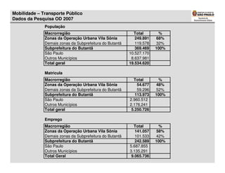 Mobilidade – Transporte Público
Dados da Pesquisa OD 2007
              População
              Macrorregião                                 Total        %
              Zonas da Operação Urbana Vila Sônia           249.891    68%
              Demais zonas da Subprefeitura do Butantã      119.578   32%
              Subprefeitura do Butantã                      369.469   100%
              São Paulo                                  10.527.170
              Outros Municípios                           8.637.981
              Total geral                                19.534.620

              Matricula
              Macrorregião                                 Total        %
              Zonas da Operação Urbana Vila Sônia            54.677    48%
              Demais zonas da Subprefeitura do Butantã       59.296   52%
              Subprefeitura do Butantã                      113.973   100%
              São Paulo                                  2.960.512
              Outros Municípios                          2.176.241
              Total geral                                 5.250.726

              Emprego
              Macrorregião                                 Total        %
              Zonas da Operação Urbana Vila Sônia           141.057    58%
              Demais zonas da Subprefeitura do Butantã      101.533   42%
              Subprefeitura do Butantã                      242.589   100%
              São Paulo                                  5.687.855
              Outros Municípios                          3.135.291
              Total Geral                                 9.065.736
 