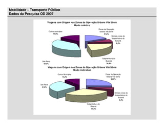 Mobilidade – Transporte Público
Dados da Pesquisa OD 2007

                           Viagens com Origem nas Zonas da Operação Urbana Vila Sônia
                                                 Modo coletivo
                                                                            Zonas da Operação
                               Outros municípios                             Urbana Vila Sônia
                                    17,9%                                         21,6%
                                                                                           Demais zonas da
                                                                                            Subprefeitura do
                                                                                                Butantã
                                                                                                 9,3%




                                                                                 Subprefeitura do
                     São Paulo                                                      Butantã
                      51,3%                                                          30,9%

                           Viagens com Origem nas Zonas da Operação Urbana Vila Sônia
                                                Modo individual
                                          Outros Municípios                         Zonas da Operação
                                               14,2%                                 Urbana Vila Sônia
                                                                                          36,4%


                   São Paulo
                    41,0%


                                                                                                Demais zonas da
                                                                                                Subprefeitura do
                                                                                                    Butantã
                                                                                                     8,4%

                                                              Subprefeitura do
                                                                  Butantã
                                                                   44,8%
 