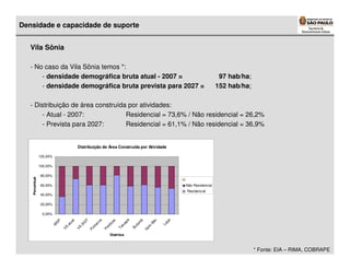 Densidade e capacidade de suporte


   Vila Sônia

   - No caso da Vila Sônia temos *:
       - densidade demográfica bruta atual - 2007 =                                                                            97 hab/ha;
       - densidade demográfica bruta prevista para 2027 =                                                                     152 hab/ha;

   - Distribuição de área construída por atividades:
       - Atual - 2007:              Residencial = 73,6% / Não residencial = 26,2%
       - Prevista para 2027:        Residencial = 61,1% / Não residencial = 36,9%


                                         Distribuição de Área Construída por Atividade

                120,00%

                100,00%

                80,00%
   Percentual




                60,00%                                                                                      Não Residencial
                                                                                                            Residencial
                40,00%

                20,00%

                 0,00%
                                                                        é




                                                                                                       pa
                                                             s
                                             27




                                                                                               bi
                                                                                   ã
                                                             s
                                     l
                          SP


                                   ua




                                                         ir o




                                                                     ap
                                                        iz e




                                                                                nt


                                                                                             Bi


                                                                                                    La
                                          20
                                at




                                                                              ta
                      M




                                                     he




                                                                   tu
                                                     rd




                                                                                        im
                                                                            Bu
                                                                 Ta
                               VS


                                         VS



                                                   in


                                                  Pe




                                                                                       Ita
                                                  P




                                                           Distritos



                                                                                                                                            * Fonte: EIA – RIMA, COBRAPE
 