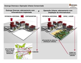 Outorga Onerosa e Operação Urbana Consorciada

 Outorga Onerosa: adensamento com           Operação Urbana: adensamento com
                                       ≠
       infra-estrutura implantada                ampliação da infra-estrutura

POTENCIAL ADICIONAL    CONTRAPARTIDA       POTENCIAL ADICIONAL    CEPAC / LEILÃO




                                           APLICAÇÃO NA ÁREA DA
                                             OPERAÇÃO URBANA




APLICAÇÃO EM
 TODA A ÁREA
  URBANA DO                    FUNDURB
                                                                         FUNDO DA
   MUNICÍPIO                                                             OPERAÇÃO
                                                                          URBANA
 