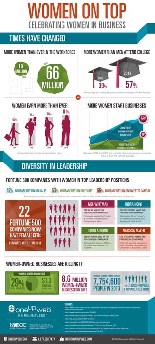 WOMEN ONBUSINESS
TOP
CELEBRATING WOMEN IN
TIMES HAVE CHANGED
MORE WOMEN THAN EVER IN THE WORKFORCE

19

MORE WOMEN THAN MEN ATTEND COLLEGE

66

MILLION

2012
1960

MILLION

57%

39%

Percentage of undergraduates enrolled in college who are female.

WOMEN EARN MORE THAN EVER
81%
76%

MORE WOMEN START BUSINESSES

73%

62%

59%
GROWTH OF
WOMEN-OWNED
BUSINESSES

1980

1990

2000

GROWTH OF NEW
BUSINESSES OVERALL

2010

Average female to male compensation ratio.

41%

Between 1997 and 2013, the number of women-owned businesses
grew at 1.5x the national average.

DIVERSITY IN LEADERSHIP
FORTUNE 500 COMPANIES WITH WOMEN IN TOP LEADERSHIP POSITIONS
42%

INCREASE RETURN ON SALES

53% INCREASE RETURN ON EQUITY 66% INCREASE RETURN ON INVESTED CAPITAL

Average performance increase of Fortune 500 companies with at least three women on the board of directors.

MEG WHITMAN

22

INDRA NOOYI

CEO OF HP, #10 OF THE
FORTUNE 500 COMPANIES
Previously worked for Procter
& Gamble, The Walt Disney
Company and eBay

FORTUNE 500

CEO OF PEPSICO, #41 OF THE
FORTUNE 500 COMPANIES
Was ranked #1 on Fortune’s
50 Most Powerful Women in
Business in 2009 & 2010

COMPANIES NOW

URSULA BURNS

HAVE FEMALE CEOS

MARISSA MAYER

CEO OF XEROX, #127 OF THE
FORTUNE 500 COMPANIES
Started with Xerox in 1980 as
an intern and became CEO
in 2009

COMPARED WITH 12 IN 2011

CEO OF YAHOO!, #483 OF THE
FORTUNE 500 COMPANIES
At 33, she was the youngest to
make Fortune’s 50 Most Powerful Women in Business in 2012

WOMEN-OWNED BUSINESSES ARE KILLING IT
WOMEN-OWNED BUSINESSES

29%

OF ALL BUSINESSES

$1.3
TRILLION
IN TOTAL SALES

8.6 MILLION 7,754,600
WOMEN-OWNED
WOMEN-OWNED FIRMS EMPLOY

BUSINESSES IN 2013

PEOPLE IN 2013

1 IN 7 JOBS PROVIDED

IN PRIVATELY HELD FIRMS

SOURCES:
http://www.forbes.com/2011/02/18/women-business-management-forbes-woman-leadershipcorporate-boards.html
http://www.fastcompany.com/1836031
http://www.nawbo.org/pdfs/NWBC_2012AnnualReport_FINAL.pdf
http://bls.gov/spotlight/2011/women/
http://mashable.com/2012/08/14/facts-women-business/

WBE C

ERTIFIED

Oneupweb is proud to be a
woman-owned business and
is now WBE Certiﬁed.

http://en.wikipedia.org/wiki/Women_CEOs_of_the_Fortune_500
http://faculty.smu.edu/millimet/classes/eco7321/papers/goldin%20et%20al.pdf
http://nces.ed.gov/fastfacts/display.asp?id=372

ONEUPWEB.COM

1.877.568.7477

INFO@ONEUPWEB.COM

© 2013 Oneupweb, All Rights Reserved.

 