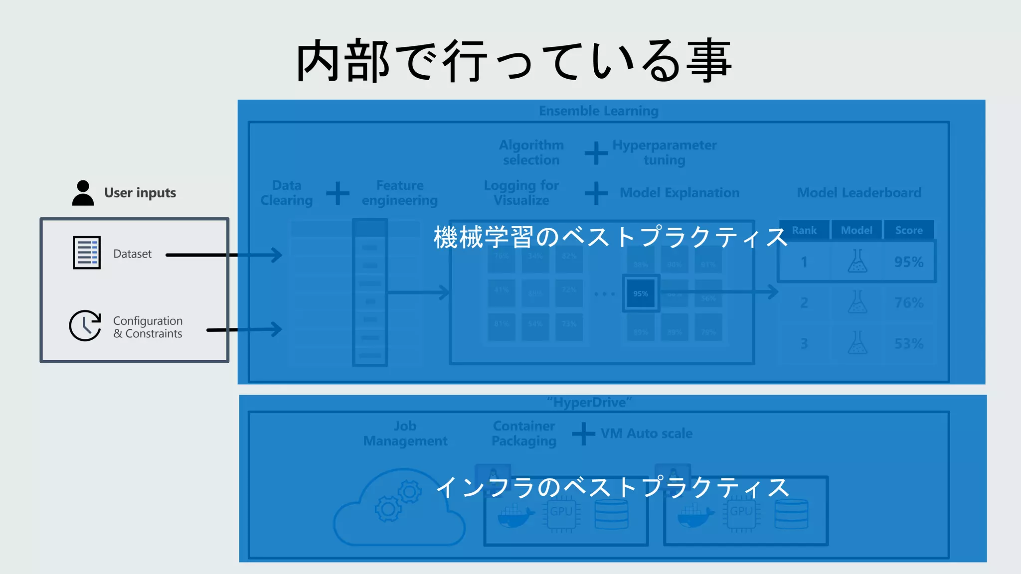 User inputs
Feature
engineering
Algorithm
selection
Hyperparameter
tuning
Model Leaderboard
Dataset
Configuration
& Constraints
76% 34% 82%
41%
88%
72%
81% 54% 73%
88% 90% 91%
95% 68%
56%
89% 89% 79%
Rank Model Score
1 95%
2 76%
3 53%
…
Data
Clearing
Model Explanation
GPU GPU
Job
Management
Container
Packaging
VM Auto scale
Ensemble Learning
“HyperDrive”
Logging for
Visualize
 