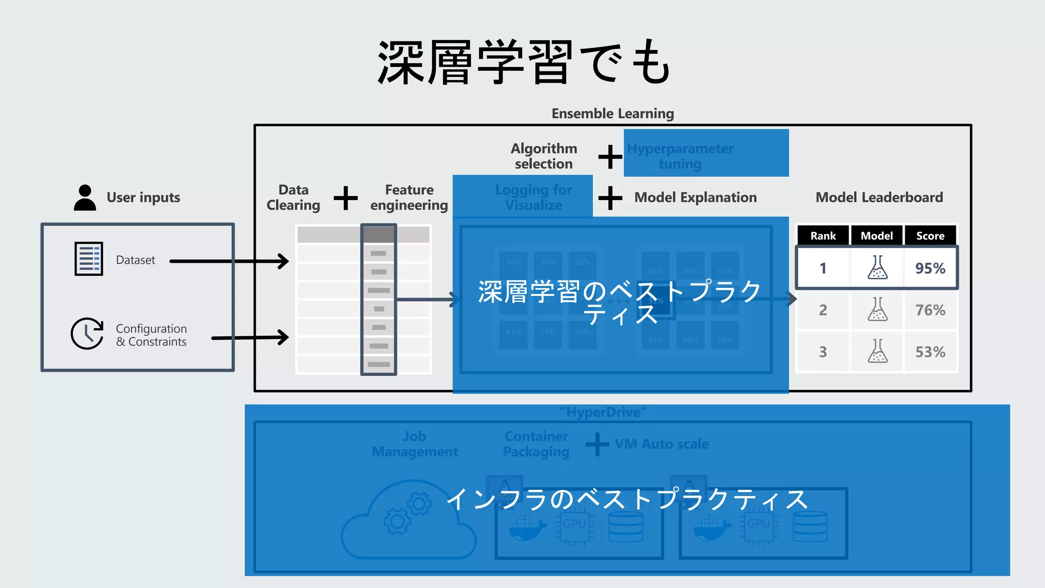 User inputs
Feature
engineering
Algorithm
selection
Hyperparameter
tuning
Model Leaderboard
Dataset
Configuration
& Constraints
76% 34% 82%
41%
88%
72%
81% 54% 73%
88% 90% 91%
95% 68%
56%
89% 89% 79%
Rank Model Score
1 95%
2 76%
3 53%
…
Data
Clearing
Model Explanation
GPU GPU
Job
Management
Container
Packaging
VM Auto scale
Ensemble Learning
“HyperDrive”
Logging for
Visualize
 