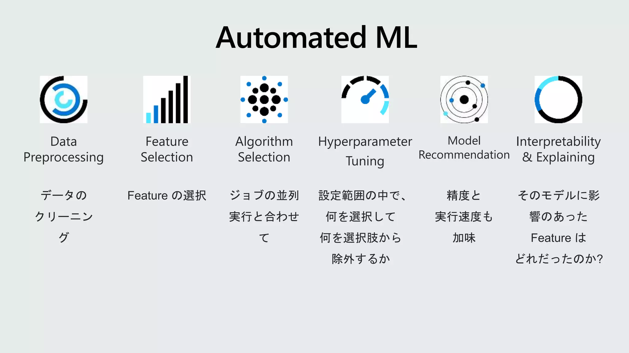 Data
Preprocessing
Feature
Selection
Algorithm
Selection
Hyperparameter
Tuning
Model
Recommendation
Interpretability
& Explaining
データの
クリーニン
グ
Feature の選択 ジョブの並列
実行と合わせ
て
設定範囲の中で、
何を選択して
何を選択肢から
除外するか
精度と
実行速度も
加味
そのモデルに影
響のあった
Feature は
どれだったのか?
 