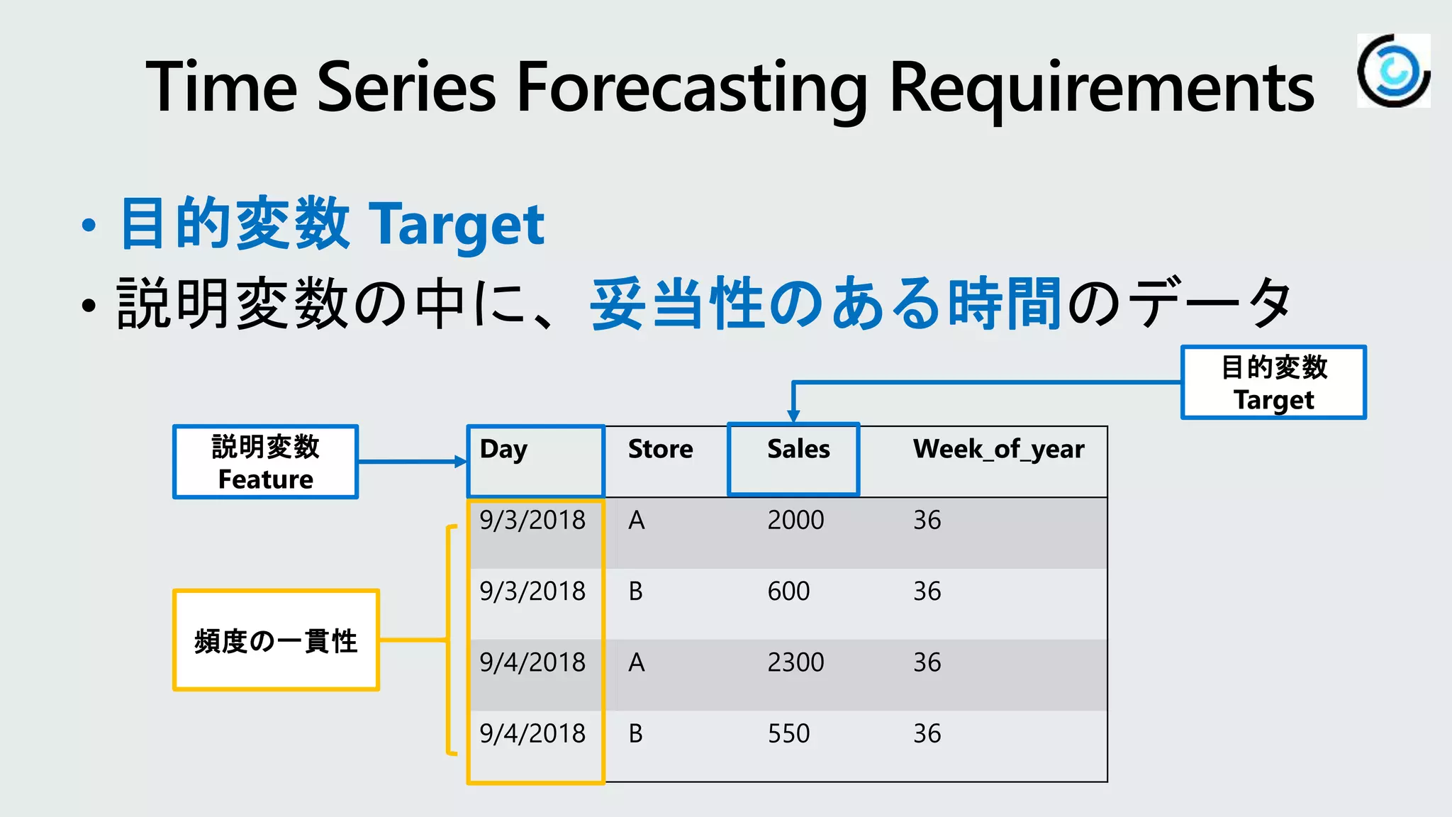 目的変数
Target
• 目的変数 Target
• 説明変数の中に、妥当性のある時間のデータ
Day Store Sales Week_of_year
9/3/2018 A 2000 36
9/3/2018 B 600 36
9/4/2018 A 2300 36
9/4/2018 B 550 36
説明変数
Feature
頻度の一貫性
 