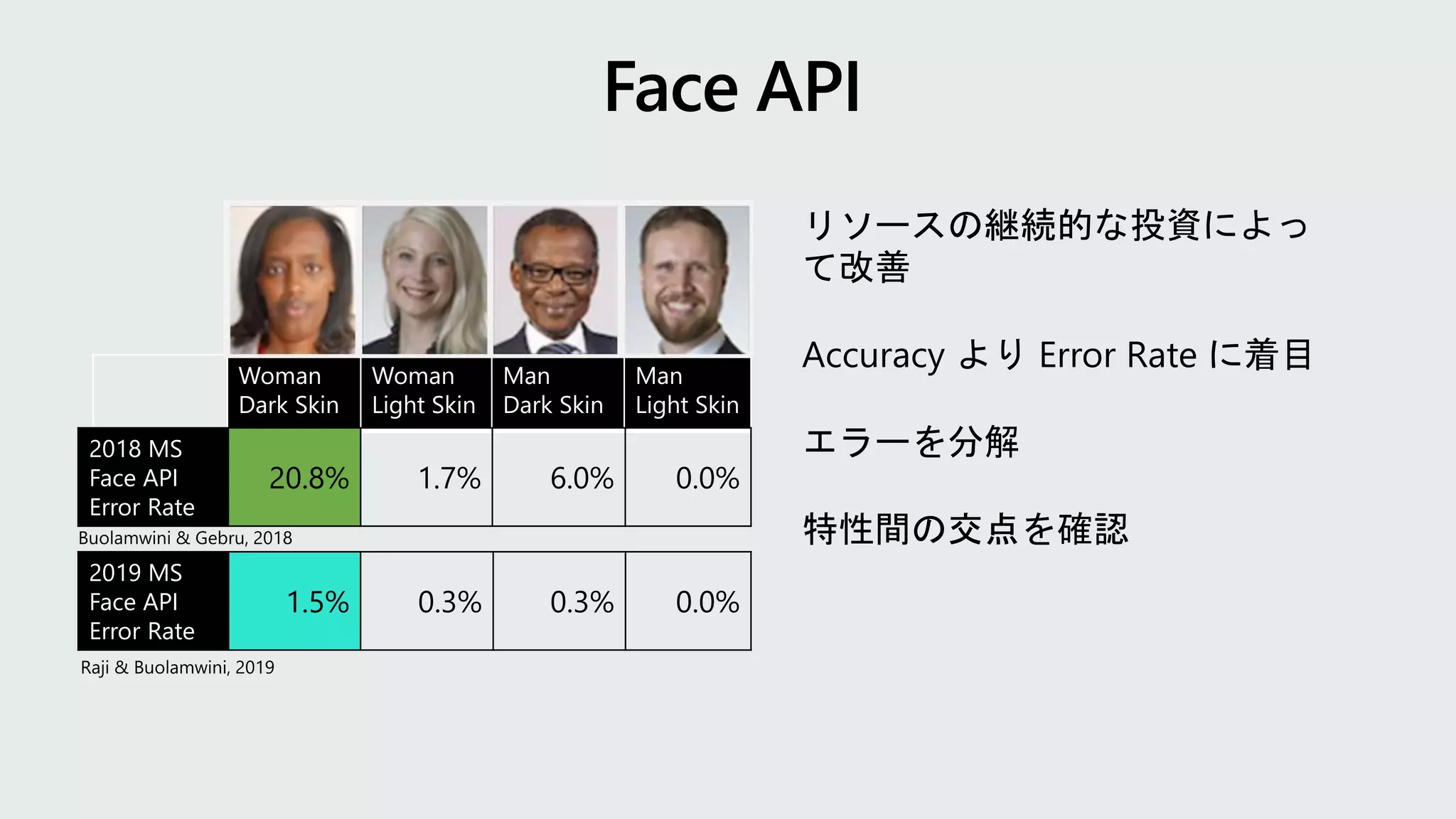 Woman
Dark Skin
Woman
Light Skin
Man
Dark Skin
Man
Light Skin
2018 MS
Face API
Error Rate
20.8% 1.7% 6.0% 0.0%
2019 MS
Face API
Error Rate
1.5% 0.3% 0.3% 0.0%
 