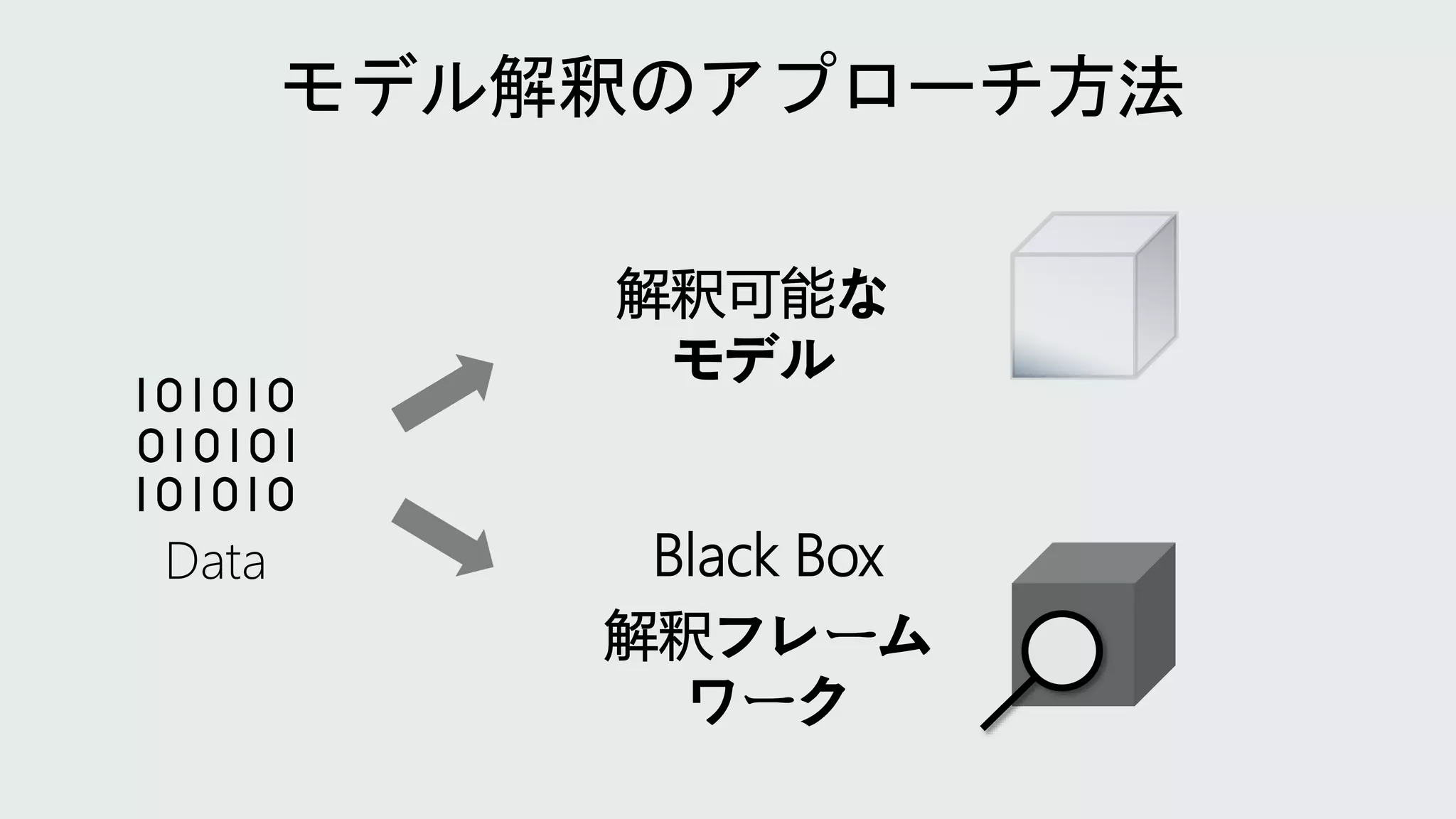 解釈可能な
モデル
Black Box
解釈フレーム
ワーク
Data
 