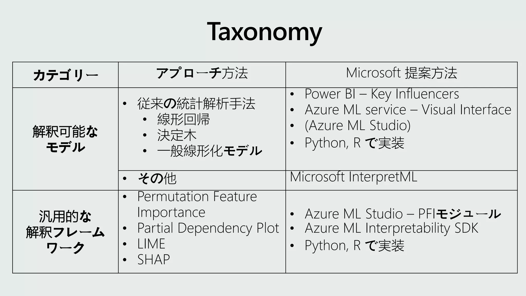 カテゴリー アプローチ方法 Microsoft 提案方法
解釈可能な
モデル
• 従来の統計解析手法
• 線形回帰
• 決定木
• 一般線形化モデル
• Power BI – Key Influencers
• Azure ML service – Visual Interface
• (Azure ML Studio)
• Python, R で実装
• その他 Microsoft InterpretML
汎用的な
解釈フレーム
ワーク
• Permutation Feature
Importance
• Partial Dependency Plot
• LIME
• SHAP
• Azure ML Studio – PFIモジュール
• Azure ML Interpretability SDK
• Python, R で実装
 