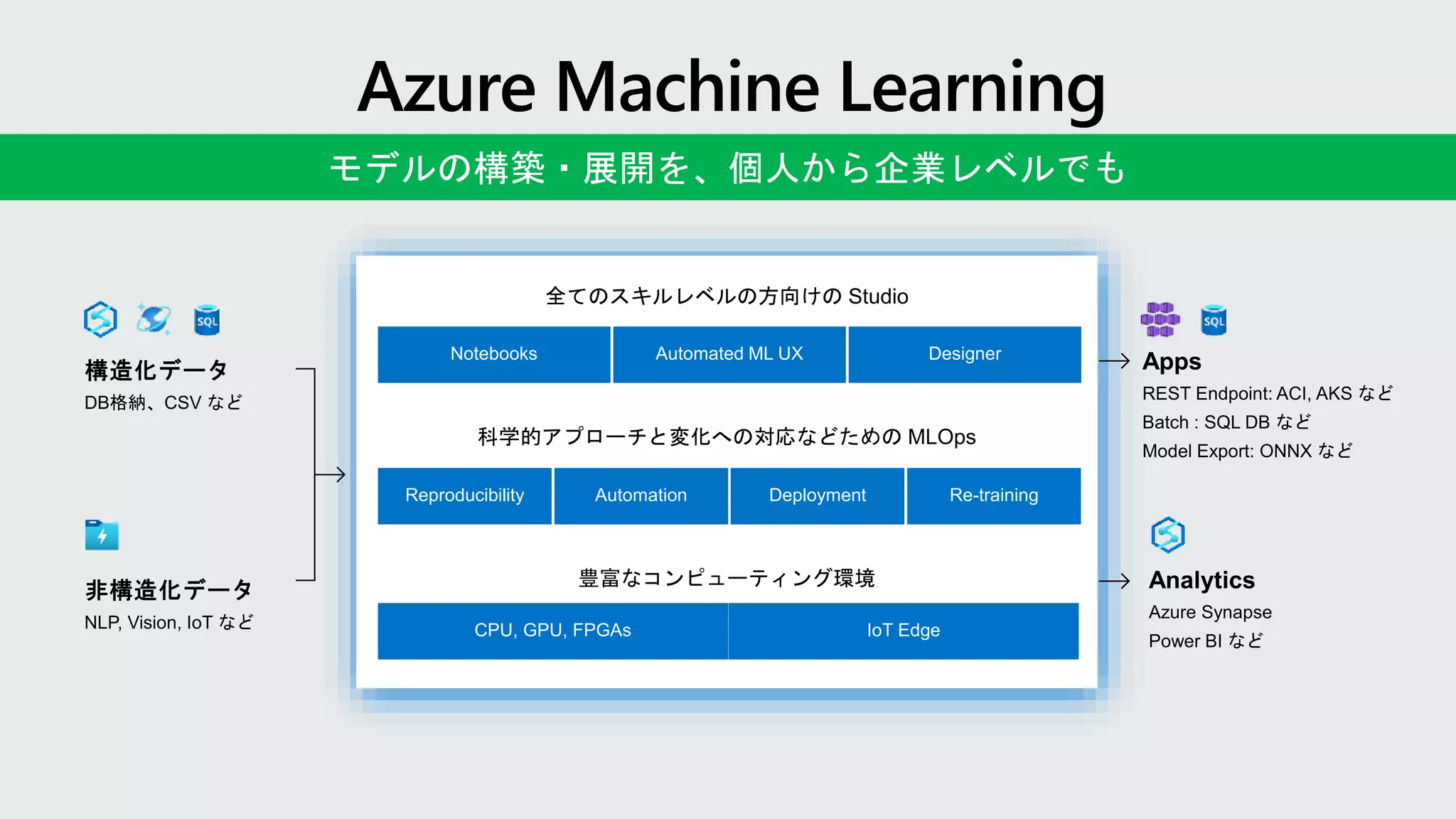 Notebooks Automated ML UX Designer
Reproducibility Automation Deployment Re-training
CPU, GPU, FPGAs IoT Edge
モデルの構築・展開を、個人から企業レベルでも
 