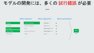 Mileage
Condition
Car brand
Year of make
Regulations
…
Parameter 1
Parameter 2
Parameter 3
Parameter 4
…
Gradient Boosted
Nearest Neighbors
SVM
Bayesian Regression
LGBM
…
Mileage Gradient Boosted Criterion
Loss
Min Samples Split
Min Samples Leaf
Others Model
Which algorithm? Which parameters?
Which features?
Car brand
Year of make
試行錯誤
 