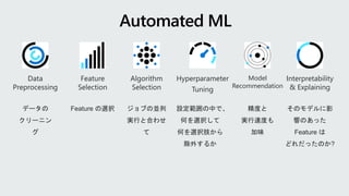 Data
Preprocessing
Feature
Selection
Algorithm
Selection
Hyperparameter
Tuning
Model
Recommendation
Interpretability
& Explaining
データの
クリーニン
グ
Feature の選択 ジョブの並列
実行と合わせ
て
設定範囲の中で、
何を選択して
何を選択肢から
除外するか
精度と
実行速度も
加味
そのモデルに影
響のあった
Feature は
どれだったのか?
 