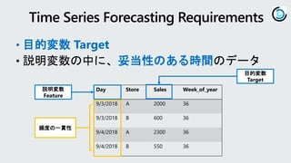 目的変数
Target
• 目的変数 Target
• 説明変数の中に、妥当性のある時間のデータ
Day Store Sales Week_of_year
9/3/2018 A 2000 36
9/3/2018 B 600 36
9/4/2018 A 2300 36
9/4/2018 B 550 36
説明変数
Feature
頻度の一貫性
 