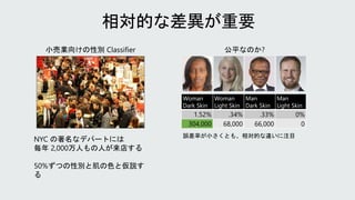 Woman
Dark Skin
Woman
Light Skin
Man
Dark Skin
Man
Light Skin
1.52% .34% .33% 0%
304,000 68,000 66,000 0
公平なのか?
NYC の著名なデパートには
毎年 2,000万人もの人が来店する
50%ずつの性別と肌の色と仮説す
る
小売業向けの性別 Classifier
誤差率が小さくとも、相対的な違いに注目
 