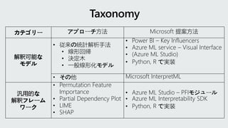 カテゴリー アプローチ方法 Microsoft 提案方法
解釈可能な
モデル
• 従来の統計解析手法
• 線形回帰
• 決定木
• 一般線形化モデル
• Power BI – Key Influencers
• Azure ML service – Visual Interface
• (Azure ML Studio)
• Python, R で実装
• その他 Microsoft InterpretML
汎用的な
解釈フレーム
ワーク
• Permutation Feature
Importance
• Partial Dependency Plot
• LIME
• SHAP
• Azure ML Studio – PFIモジュール
• Azure ML Interpretability SDK
• Python, R で実装
 
