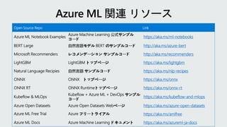 Open Source Repo Link
Azure ML Notebook Examples
Azure Machine Learning 公式サンプル
コード
https://aka.ms/ml-notebooks
BERT Large 自然言語モデル BERT のサンプルコード http://aka.ms/azure-bert
Microsoft Recommenders レコメンデーション サンプルコード http://aka.ms/recommenders
LightGBM LightGBM トップページ https://aka.ms/lightgbm
Natural Language Recipies 自然言語 サンプルコード https://aka.ms/nlp-recipes
ONNX ONNX トップページ https://aka.ms/onnx
ONNX RT ONNX Runtimeトップページ https://aka.ms/onnx-rt
Kubeflow & MLOps
Kubeflow + Azure ML + DevOps サンプル
コード
https://aka.ms/kubeflow-and-mlops
Azure Open Datasets Azure Open Datasets Webページ https://aka.ms/azure-open-datasets
Azure ML Free Trial Azure フリートライアル https://aka.ms/amlfree
Azure ML Docs Azure Machine Learning ドキュメント https://aka.ms/azureml-ja-docs
 