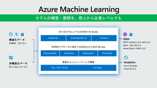 Notebooks Automated ML UX Designer
Reproducibility Automation Deployment Re-training
CPU, GPU, FPGAs IoT Edge
モデルの構築・展開を、個人から企業レベルでも
 