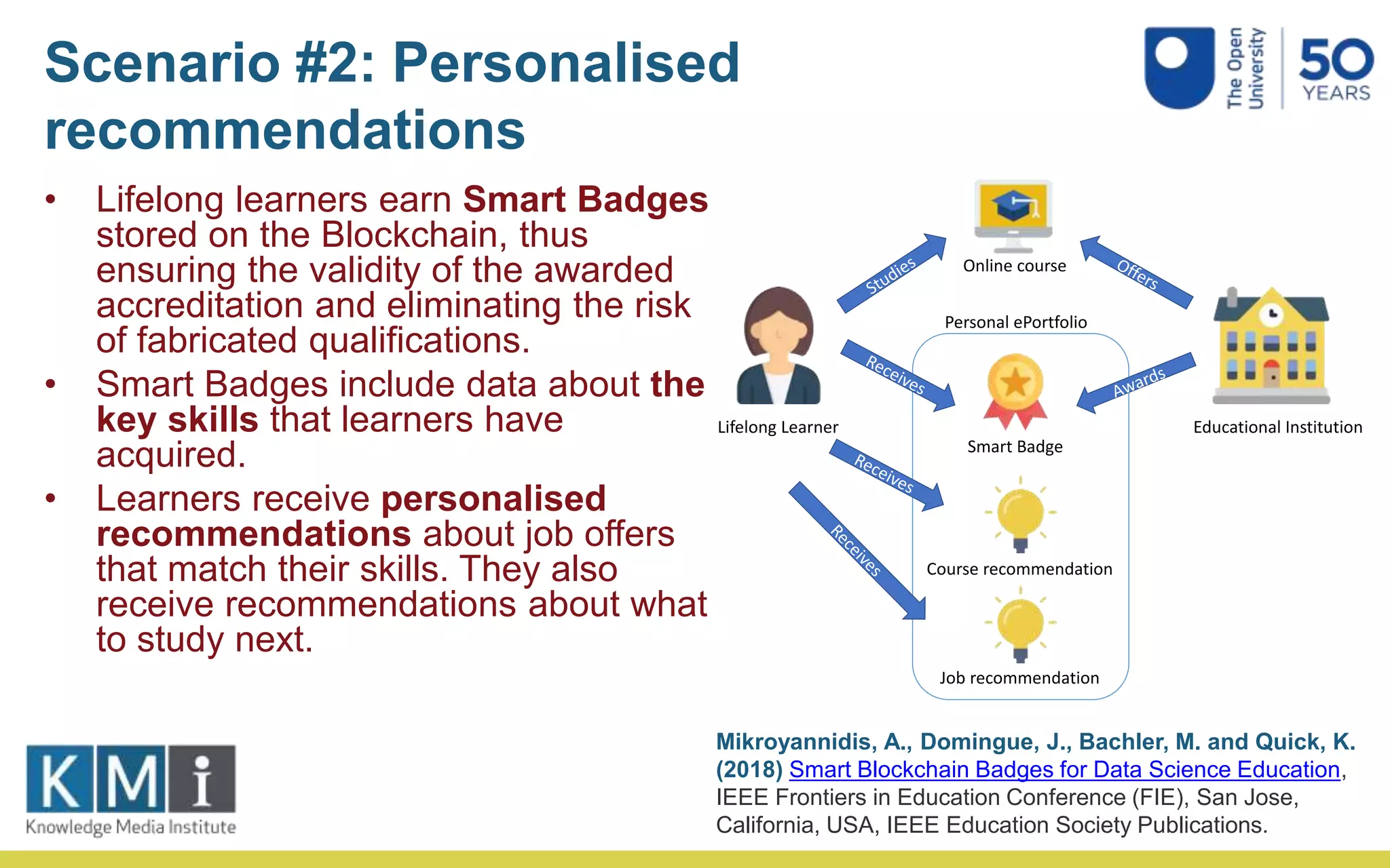 Scenario #2: Personalised
recommendations
• Lifelong learners earn Smart Badges
stored on the Blockchain, thus
ensuring the validity of the awarded
accreditation and eliminating the risk
of fabricated qualifications.
• Smart Badges include data about the
key skills that learners have
acquired.
• Learners receive personalised
recommendations about job offers
that match their skills. They also
receive recommendations about what
to study next.
Lifelong Learner Educational Institution
Smart Badge
Course recommendation
Job recommendation
Studies
Receives
Receives
Receives
Offers
Awards
Personal ePortfolio
Online course
Mikroyannidis, A., Domingue, J., Bachler, M. and Quick, K.
(2018) Smart Blockchain Badges for Data Science Education,
IEEE Frontiers in Education Conference (FIE), San Jose,
California, USA, IEEE Education Society Publications.
 