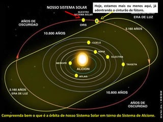 NOSSO SISTEMA SOLAR
Compreenda bem o que é a órbita de nosso Sistema Solar em torno do Sistema de Alcione.
Hoje, estamos mais ou menos aqui, já
adentrando o cinturão de fótons.
 