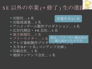 SE 以外の卒業 (+ 修了 ) 生の進路 出版社 … 4 名 出版流通業 … 3 名 アニメ / ゲーム製作プロダクション … 3 名 広告代理店・ PR 会社 … 4 名 地方新聞社 … 2 名 フリーライター … 2 名 テレビ番組製作プロダクション … 2 名 大手 ISP … 2 名 ( コンテンツ企画 ) 印刷会社… 1 名 地図コンテンツ会社… 1 名 実は…フリーター輩出率が 最も高かったりする 卒業生全 62 名 