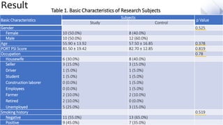 Result
Basic Characteristics
Subjects
p Value
Study Control
Gender 0.525
Female 10 (50.0%) 8 (40.0%)
Male 10 (50.0%) 12 (60.0%)
Age 55.90 ± 13.92 57.50 ± 16.85 0.378
PORT PSI Score 81.50 ± 19.42 82.70 ± 12.85 0.819
Occupation 0.78
Housewife 6 (30.0%) 8 (40.0%)
Seller
Driver
Student
Construction laborer
Employees
Farmer
Retired
Unemployed
3 (15.0%)
1 (5.0%)
1 (5.0%)
0 (0.0%)
0 (0.0%)
2 (10.0%)
2 (10.0%)
5 (25.0%)
3 (15.0%)
1 (5.0%)
1 (5.0%)
1 (5.0%)
1 (5.0%)
2 (10.0%)
0 (0.0%)
3 (15.0%)
Smoking history 0.519
Negative 11 (55.0%) 13 (65.0%)
Positive 9 (45.0%) 7 (35.0%)
Table 1. Basic Characteristics of Research Subjects
 