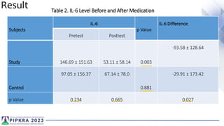 Result Table 2. IL-6 Level Before and After Medication
Subjects
IL-6
p Value
IL-6 Difference
Pretest Posttest
Study 146.69 ± 151.63 53.11 ± 58.14 0.003
-93.58 ± 128.64
Control
97.05 ± 156.37 67.14 ± 78.0
0.881
-29.91 ± 173.42
p Value 0.234 0.665 0,027
 