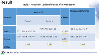 Result Table 3. Neutrophil Level Before and After Medication
Subjects
Neutrophil
p Value
Neutrophil Difference
Pretest Posttest
Study 13525.90 ± 5210.53
9647.00 ± 3914.68
<0.001
-3878.90 ± 3271.79
Control
11858.90 ± 7520.05 10045.25 ± 3815.19
0.191
-1813.65 ± 4527.84
p Value
0.123 0.746 0.025
 