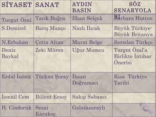 SİYASET SANAT              AYDIN                SÖZ
                           BASIN           SENARYOLA
                                           RI
Turgut Özal Tarık Buğra    İlhan Selçuk    Barbara Hutton
S.Demirel    Barış Manço   Nazlı Ilıcak    Büyük Türkiye-
                                           Büyük Britanya
N.Erbakan    Çetin Altan   Murat Belge     Sarsılan Türkçe
Deniz        Zeki Müren    Uğur Mumcu      Turgut Özal’a
Baykal                                     Birlikte İntihar
                                           Önerisi

Erdal İnönü Türkan Şoray İhsan             Kısa Türkiye
                         Doğramacı         Tarihi

İsmail Cem   Bülent Ersoy Sakıp Sabancı

H. Cindoruk Sezai          Galatasaraylı
            Karakoç
 