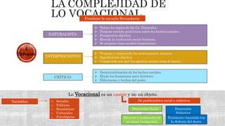 Lo Vocacional es un campo y no un objeto.
Finalizar la escuela Secundaria:
3
Enfoques
NATURALISTA:
INTERPRETATIVO
:
CRÌTICO:
 Valora los logros de las Cs. Naturales.
 Propone mirada positivista sobre los hechos sociales.
 Perspectiva objetiva.
 Hereda la traducción social francesa.
 Se propone como modelo hegemónico.
 Propone y comprende las motivaciones, razones.
 Significación objetiva.
 Comprende por qué los agentes actúan como lo hacen.
 Desnaturalización de los hechos sociales.
 Elude los fenómenos socio histórico.
 Diferencias y hechos del poder.
Variables o Sociales
o Políticas
o Económicas
o Culturales
o Psicológicas
De problemática social y subjetiva.
Dimensión Social Dimensión
Subjetiva
Elección y realización de
un hacer (ocupación).
Fenómeno vinculado con
la dislexia del deseo.
 