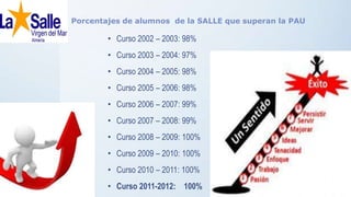 • Curso 2002 – 2003: 98%
• Curso 2003 – 2004: 97%
• Curso 2004 – 2005: 98%
• Curso 2005 – 2006: 98%
• Curso 2006 – 2007: 99%
• Curso 2007 – 2008: 99%
• Curso 2008 – 2009: 100%
• Curso 2009 – 2010: 100%
• Curso 2010 – 2011: 100%
• Curso 2011-2012: 100%
Porcentajes de alumnos de la SALLE que superan la PAU
 