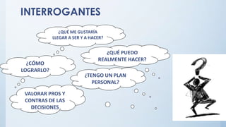 INTERROGANTES
¿QUÉ ME GUSTARÍA
LLEGAR A SER Y A HACER?
¿QUÉ PUEDO
REALMENTE HACER?
¿CÓMO
LOGRARLO?
¿TENGO UN PLAN
PERSONAL?
VALORAR PROS Y
CONTRAS DE LAS
DECISIONES
 