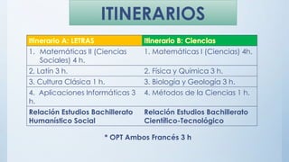 ITINERARIOS
1. Matemáticas II (Ciencias
Sociales) 4 h.
1. Matemáticas I (Ciencias) 4h.
2, Latín 3 h. 2. Física y Química 3 h.
3. Cultura Clásica 1 h. 3. Biología y Geología 3 h.
4. Aplicaciones Informáticas 3
h.
4. Métodos de la Ciencias 1 h.
Relación Estudios Bachillerato
Humanístico Social
Relación Estudios Bachillerato
Científico-Tecnológico
* OPT Ambos Francés 3 h
 