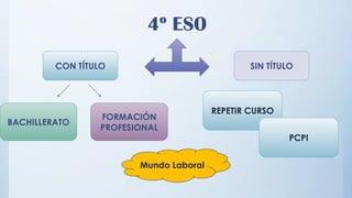 4º ESO
CON TÍTULO SIN TÍTULO
BACHILLERATO
FORMACIÓN
PROFESIONAL
REPETIR CURSO
PCPI
Mundo Laboral
 