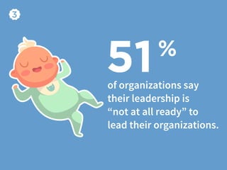 51%
of organizations say
their leadership is
“not at all ready” to
lead their organizations.
 