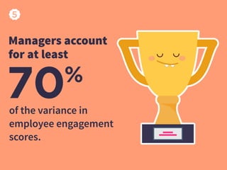 of the variance in
employee engagement
scores.
Managers account
for at least
70%
 