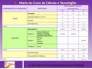 À descoberta dos principais percursos de formação…. COMPONENTES DE FORMAÇÃO DISCIPLINAS CARGA HORÁRIA SEMANAL (X 90 MINUTOS) 10.º 11.º 12.º Geral Português 2 2 2 Língua Estrangeira I, II ou III 2 2 -  Filosofia 2 2 - Educação Física 2 2 2 Subtotal 8 8 4 Específica Matemática A 3 a 3,5 3 a 3,5 3 a 3,5 Opções b Física e Química A  Biologia e Geologia Geometria Descritiva A 3 a 3,5 3 a 3,5 - Opções c Biologia Física Química Geologia - - 3 a 3,5 *Opções d Anual  - - 3 Subtotal 9 a 10 9 a 10 9 a 10,5     Área de Projecto - - 2 Educação Moral e Religiosa  (1) (1) (1) TOTAL 17 a 19 17 a 19 15 a 17,5 