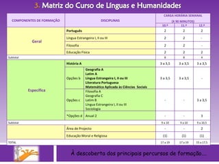 À descoberta dos principais percursos de formação…. COMPONENTES DE FORMAÇÃO DISCIPLINAS CARGA HORÁRIA SEMANAL (X 90 MINUTOS) 10.º 11.º 12.º Geral Português 2 2 2 Língua Estrangeira I, II ou III 2 2 -  Filosofia 2 2 - Educação Física 2 2 2 Subtotal 8 8 4 Específica História A 3 a 3,5 3 a 3,5 3 a 3,5 Opções b Geografia A Latim A Língua Estrangeira I, II ou III Literatura Portuguesa Matemática Aplicada às Ciências  Sociais 3 a 3,5 3 a 3,5 - Opções c Filosofia A Geografia C Latim B Língua Estrangeira I, II ou III Sociologia - - 3 a 3,5 *Opções d Anual 2 - - 3 Subtotal 9 a 10 9 a 10 9 a 10,5     Área de Projecto - - 2 Educação Moral e Religiosa  (1) (1) (1) TOTAL 17 a 19 17 a 19 15 a 17,5 
