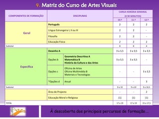 À descoberta dos principais percursos de formação…. COMPONENTES DE FORMAÇÃO DISCIPLINAS CARGA HORÁRIA SEMANAL (X 90 MINUTOS) 10.º 11.º 12.º Geral Português 2 2 2 Língua Estrangeira I, II ou III 2 2 -  Filosofia 2 2 - Educação Física 2 2 2 Subtotal 8 8 4 Específica Desenho A 3 a 3,5 3 a 3,5 3 a 3,5 Opções b Geometria Descritiva A Matemática B História da Cultura e das Artes 3 a 3,5 3 a 3,5 - Opções c Oficina de Artes Oficina Multimédia B Materiais e Tecnologias - - 3 a 3,5 *Opções d Anual  - - 3 Subtotal 9 a 10 9 a 10 9 a 10,5     Área de Projecto - - 2 Educação Moral e Religiosa  (1) (1) (1) TOTAL 17 a 19 17 a 19 15 a 17,5 