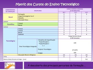 À descoberta dos principais percursos de formação…. COMPONENTES DE FORMAÇÃO DISCIPLINAS CARGA HORÁRIA SEMANAL (X 90 MINUTOS) 10.º 11.º 12.º Geral Português 2 2 2 Língua Estrangeira I ou II 2 2 - Filosofia 2 2 - Educação Física 2 2 2 Subtotal 8 8 4 Científica Trienal 2 2 2 Bienal 2 2 - Subtotal 4 4 2 Tecnológica Trienal 2 2 2 Trienal 2 2 2 Bienal 2 4 - Subtotal 6 8 4 Carga Horária Anual (x 90 minutos) Área Tecnológica Integrada  Disciplina de Especificação  *Especificação 1 *Especificação 2  (...)  Projecto Tecnológico  Estágio  120 27 (147) 160   Educação Moral e Religiosa (1) (1) (1) TOTAL 21 21 18 Máximo Global (Período de Estágio - horas) 36,5 