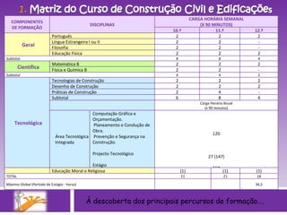 À descoberta dos principais percursos de formação…. COMPONENTES DE FORMAÇÃO DISCIPLINAS CARGA HORÁRIA SEMANAL (X 90 MINUTOS) 10.º 11.º 12.º Geral Português 2 2 2 Língua Estrangeira I ou II 2 2 - Filosofia 2 2 - Educação Física 2 2 2 Subtotal 8 8 4 Científica Matemática B 2 2 2 Física e Química B 2 2 - Subtotal 4 4 2 Tecnológica Tecnologias de Construção 2 2 2 Desenho de Construção 2 2 2 Práticas de Construção 2 4 - Subtotal 6 8 4 Carga Horária Anual (x 90 minutos) Área Tecnológica Integrada  Computação Gráfica e Orçamentação. Planeamento e Condução de Obra. Prevenção e Segurança na Construção. Projecto Tecnológico  Estágio  120 27 (147) 160   Educação Moral e Religiosa (1) (1) (1) TOTAL 21 21 18 Máximo Global (Período de Estágio - horas) 36,5 