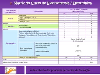 À descoberta dos principais percursos de formação…. COMPONENTES DE FORMAÇÃO DISCIPLINAS CARGA HORÁRIA SEMANAL (X 90 MINUTOS) 10.º 11.º 12.º Geral Português 2 2 2 Língua Estrangeira I ou II 2 2 - Filosofia 2 2 - Educação Física 2 2 2 Subtotal 8 8 4 Científica Matemática B 2 2 2 Física e Química B 2 2 - Subtotal 4 4 2 Tecnológica Sistemas Analógicos e Digitais 2 2 2 Práticas Laboratoriais de Electrotecnia /  Electrónica 2 2 2 Aplicações Tecnológicas de Electrotecnia / Electrónica 2 4 - Subtotal 6 8 4 Carga Horária Anual (x 90 minutos) Área Tecnológica Integrada  Práticas de Instalações Eléctricas Práticas de Electrónica Telecomunicações Projecto Tecnológico  Estágio  120    27 (147) 160   Educação Moral e Religiosa (1) (1) (1) TOTAL 21 21 18 Máximo Global (Período de Estágio - horas) 36,5 