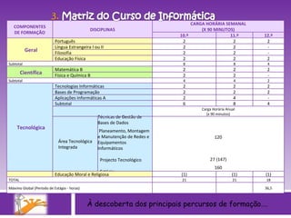À descoberta dos principais percursos de formação…. COMPONENTES DE FORMAÇÃO DISCIPLINAS CARGA HORÁRIA SEMANAL (X 90 MINUTOS) 10.º 11.º 12.º Geral Português 2 2 2 Língua Estrangeira I ou II 2 2 - Filosofia 2 2 - Educação Física 2 2 2 Subtotal 8 8 4 Científica Matemática B 2 2 2 Física e Química B 2 2 - Subtotal 4 4 2 Tecnológica Tecnologias Informáticas 2 2 2 Bases de Programação 2 2 2 Aplicações Informáticas A 2 4 - Subtotal 6 8 4 Carga Horária Anual (x 90 minutos) Área Tecnológica Integrada  Técnicas de Gestão de Bases de Dados  Planeamento, Montagem e Manutenção de Redes e Equipamentos Informáticos  Projecto Tecnológico  Estágio  120    27 (147) 160   Educação Moral e Religiosa (1) (1) (1) TOTAL 21 21 18 Máximo Global (Período de Estágio - horas) 36,5 