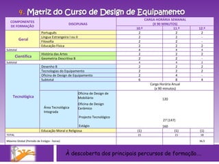 À descoberta dos principais percursos de formação…. COMPONENTES DE FORMAÇÃO DISCIPLINAS CARGA HORÁRIA SEMANAL (X 90 MINUTOS) 10.º 11.º 12.º Geral Português 2 2 2 Língua Estrangeira I ou II 2 2 - Filosofia 2 2 - Educação Física 2 2 2 Subtotal 8 8 4 Científica História das Artes 2 2 2 Geometria Descritiva B 2 2 - Subtotal 4 4 2 Tecnológica Desenho B 2 2 2 Tecnologias do Equipamento 2 2 2 Oficina de Design de Equipamento 2 4 - Subtotal 6 8 4 Carga Horária Anual (x 90 minutos) Área Tecnológica Integrada  Oficina de Design de  Mobiliário  Oficina de Design Cerâmico  Projecto Tecnológico  Estágio  120    27 (147) 160   Educação Moral e Religiosa (1) (1) (1) TOTAL 21 21 18 Máximo Global (Período de Estágio - horas) 36,5 