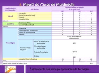 À descoberta dos principais percursos de formação…. COMPONENTES DE FORMAÇÃO DISCIPLINAS CARGA HORÁRIA SEMANAL (X 90 MINUTOS) 10.º 11.º 12.º Geral Português 2 2 2 Língua Estrangeira I ou II 2 2 - Filosofia 2 2 - Educação Física 2 2 2 Subtotal 8 8 4 Científica História das Artes 2 2 2 Geometria Descritiva B 2 2 - Subtotal 4 4 2 Tecnológica Desenho B 2 2 2 Tecnologias dos Multimédia 2 2 2 Oficina de Multimédia A 2 4 - Subtotal 6 8 4 Carga Horária Anual (x 90 minutos) Área Tecnológica Integrada  Oficina de Animação e Multimédia  Oficina de Design Multimédia  Projecto Tecnológico  Estágio  120 27(147) 160   Educação Moral e Religiosa (1) (1) (1) TOTAL 21 21 18 Máximo Global (Período de Estágio - horas) 36,5 