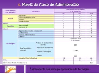 À descoberta dos principais percursos de formação…. COMPONENTES DE FORMAÇÃO DISCIPLINAS CARGA HORÁRIA SEMANAL (X 90 MINUTOS) 10.º 11.º 12.º Geral Português 2 2 2 Língua Estrangeira I ou II 2 2 - Filosofia 2 2 - Educação Física 2 2 2 Subtotal 8 8 4 Científica Matemática B 2 2 2 Economia B 2 2 - Subtotal 4 4 2 Tecnológica Organização e Gestão Empresarial 2 2 2 Contabilidade 2 2 2 Técnicas Administrativas 2 4 - Subtotal 6 8 4 Carga Horária Anual (x 90 minutos) Área Tecnológica Integrada  Práticas de Contabilidade e Gestão  Práticas de Secretariado  Projecto Tecnológico  Estágio  120 27 (147) 160   Educação Moral e Religiosa (1) (1) (1) TOTAL 21 21 18 Máximo Global (Período de Estágio - horas) 36,5 
