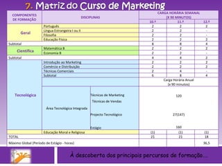 À descoberta dos principais percursos de formação…. COMPONENTES DE FORMAÇÃO DISCIPLINAS CARGA HORÁRIA SEMANAL (X 90 MINUTOS) 10.º 11.º 12.º Geral Português 2 2 2 Língua Estrangeira I ou II 2 2 - Filosofia 2 2 - Educação Física 2 2 2 Subtotal 8 8 4 Científica Matemática B 2 2 2 Economia B 2 2 - Subtotal 4 4 2 Tecnológica Introdução ao Marketing 2 2 2 Comércio e Distribuição 2 2 2 Técnicas Comerciais 2 4 - Subtotal 6 8 4 Carga Horária Anual (x 90 minutos) Área Tecnológica Integrada  Técnicas de Marketing  Técnicas de Vendas  Projecto Tecnológico  Estágio  120    27(147) 160   Educação Moral e Religiosa (1) (1) (1) TOTAL 21 21 18 Máximo Global (Período de Estágio - horas) 36,5 